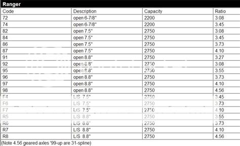 9 Inch Ford Gear Ratio Chart