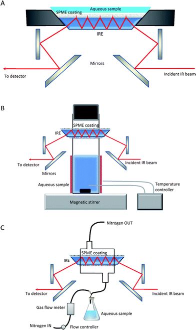 Automated solid phase microextraction (spme) into a gas chromatograph with a mass spectrometer detector is shown using the gerstel multipurpose sampler (mps). The ways to the trace level analysis in infrared ...