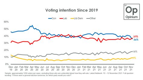 Uk Voting Intention 9th November 2021 Opinium