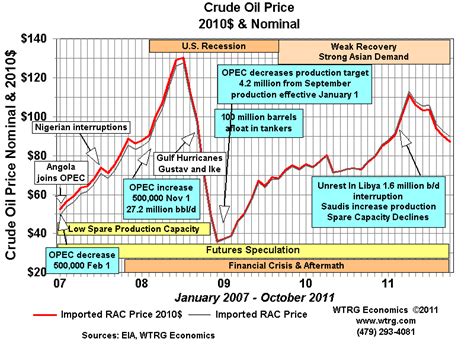 The current month is updated interactive charts of west texas intermediate (wti or nymex) crude oil prices per barrel back to 1946. History and Analysis -Crude Oil Prices