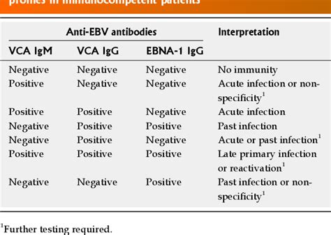 Pdf Serological Diagnosis Of Epstein Barr Virus Infection Problems