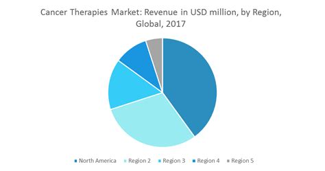 Cancer Therapy Market Growth Trends And Forecasts 2018 2023