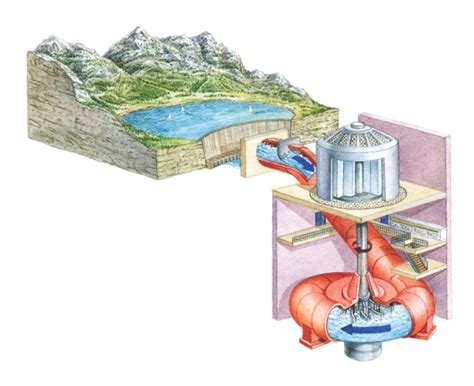 How Water Turbines Work How It Works