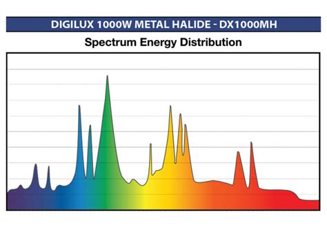 Digilux Digital Metal Halide Mh Lamp 1000w Greenlightsdirect