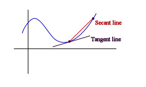 Definition Of The Tangent Line Precalculus Socratic
