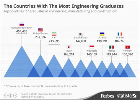 The Countries With The Most Engineering Graduates Infographic