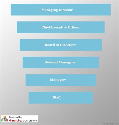 USA Business Hierarchy Chart Hierarchystructure Com
