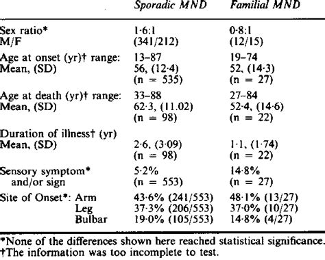 Comparison Of Clinical Features In Sporadic And Documentedfamilial Mnd