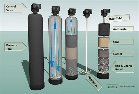 Multi Media Water Filtration System Supplier In Uae