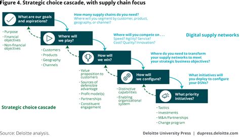 Industry 40 And The Digital Transformation In Supply Chains Deloitte