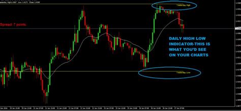 High And Low Indicator For Mt4 Daily Weekly Monthly Free