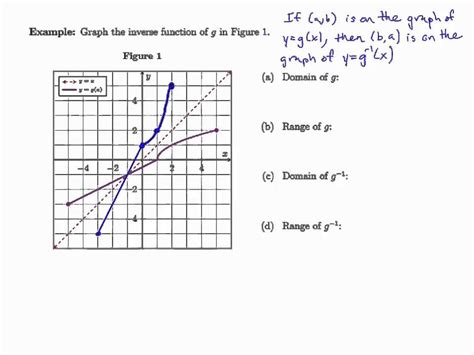 Module 5 Graphing Inverse Functions And Finding Their Domain And Range