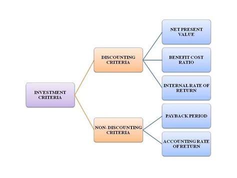 Explain 5 Techniques Of Capital Budgeting Budgeting Process