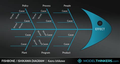 Modelthinkers Fishbone Ishikawa Diagram Riset