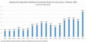 în Primele Două Luni Ale Anului Exporturile Moldovei Au înregistrat Cel