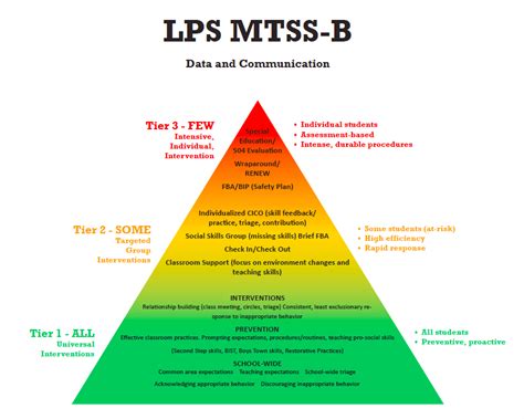Lps Multi Tiered Systems Of Support For Behavior Positive Behavior
