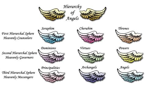 Hierarchy Of Angels Angel Network Angel Hierarchy Demon Hierarchy Angel