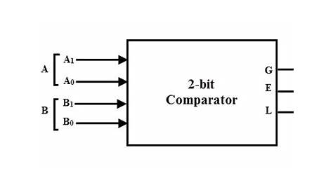 What are Arithmetic Comparison Circuits? Explain with examples. - EE-Vibes