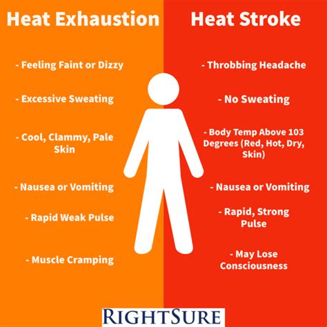 How To Avoid Heat Exhaustion And Heat Stroke Rightsure The Right