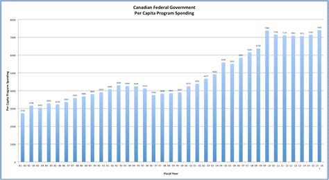 Canada Debt And Deficit History 2016 Update Oye Times