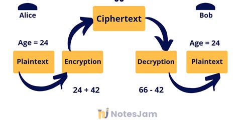 Cryptography Basics Definition With Examples