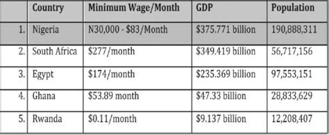 And Here Comes Nigerias New Minimum Wage Detail
