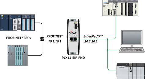 Ethernetip To Profinet Gateway For Dual Subnets Prosoft Technology Inc