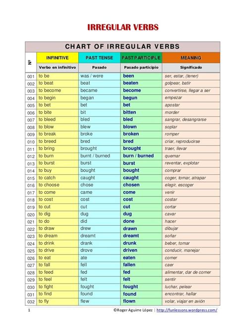 Like is not a linking verb. Chart of Irregular Verbs by Roger Aguirre via slideshare ...