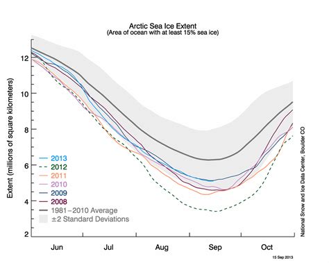 Arctic Sea Ice Extent In 2013 Earth Earthsky
