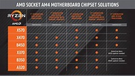 AMD Ryzen 3000 Series And X570 Chipset Compatibility Quick Guide