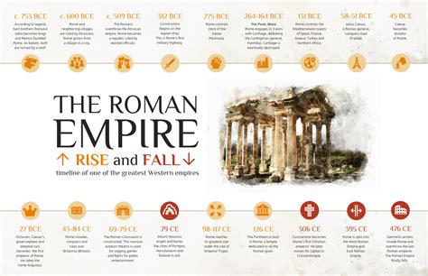 The Roman Empire At A Glance Infographic Visualistan