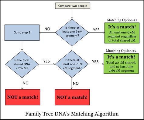 Family Tree DNA Updates Matching Thresholds - The Genetic Genealogist