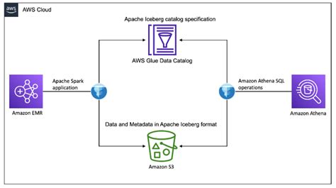 Build An Apache Iceberg Data Lake Using Amazon Athena Amazon Emr And