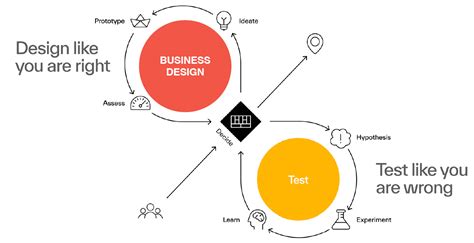Testing Business Ideas Test For Growth