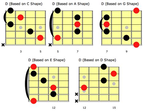 caged system learn the guitar fretboard