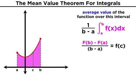The Mean Value Theorem For Integrals: Average Value of a Function - YouTube