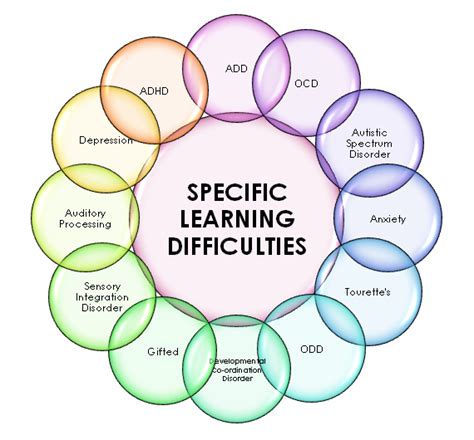 When implemented in the classroom and at home, these tools can help children overcome challenges associated with learning disabilities such as dyscalculia, dyspraxia, dysgraphia, and dyslexia. Learning Disability - Dyslexia - Site Title