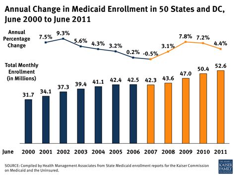 8050 07 Medicaid Enrollment June 2013 Data Snapshot Total Enrollment Kff