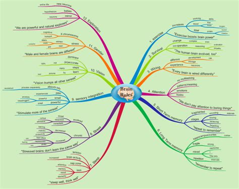 Rules Of Mind Map Club Imindmap Mind Map Template Biggerplate Images