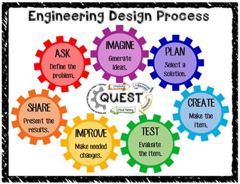 Picture Engineering Design Process Engineering Design Design Process