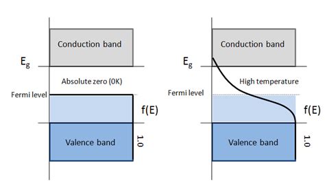 The fermi level is on the order of electron volts (e.g., 7 ev for copper), whereas the thermal energy kt is only about 0.026 ev at 300k. The Fermi function f(E) within a semiconductor band structure plot. At... | Download Scientific ...