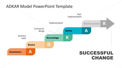 Adkar Model Powerpoint Ability Step Slidemodel