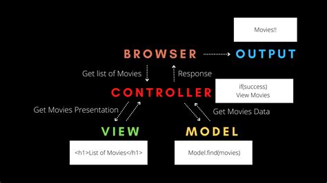 How The Model View Controller Architecture Works Mvc Explained