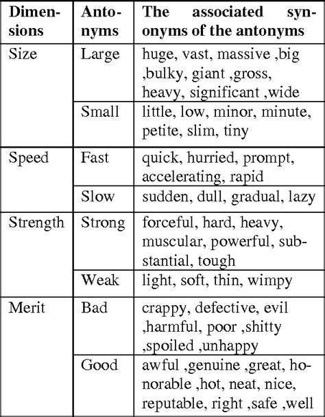 Table 1 From On The Use Of Antonyms And Synonyms From A Domain
