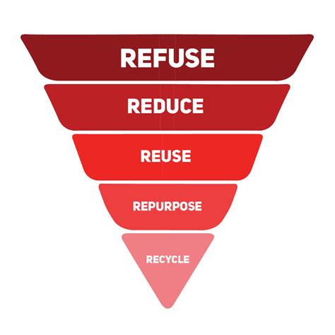 What Are The 5 Rs Of Waste Management Waste Reduction Process