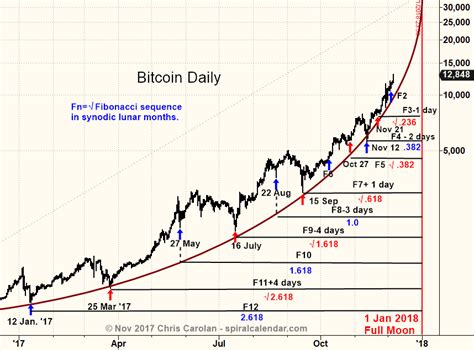 Some Bitcoin Charts Spiral Calendar