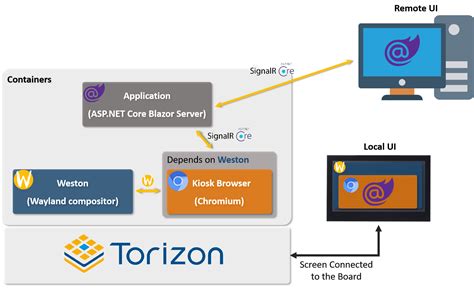 How To Build A GUI With ASP NET Core And Blazor For Torizon OS