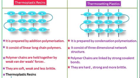 Thermoplastics And Thermosetting Plastics Polymer Chemistry Youtube