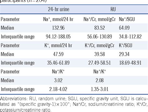 Table 1 From Evaluation Of Random Urine Sodium And Potassium