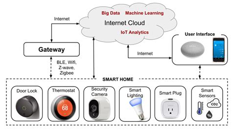 What Is Smart Home Technology And How Does Smart Home Works